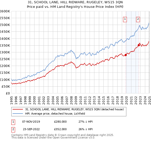 31, SCHOOL LANE, HILL RIDWARE, RUGELEY, WS15 3QN: Price paid vs HM Land Registry's House Price Index