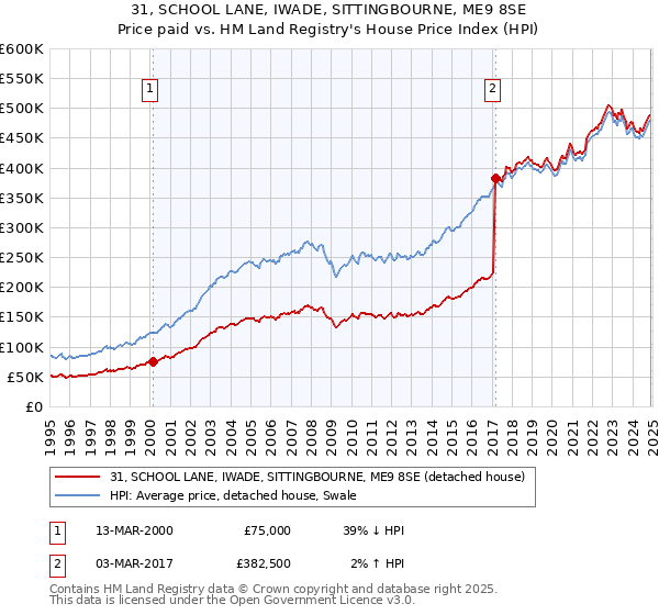 31, SCHOOL LANE, IWADE, SITTINGBOURNE, ME9 8SE: Price paid vs HM Land Registry's House Price Index