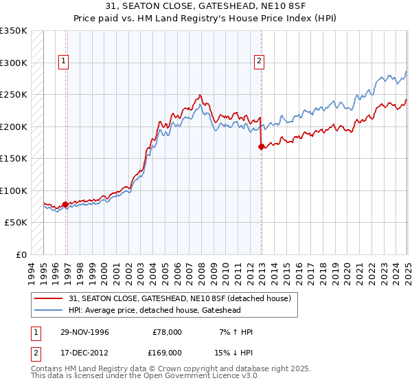 31, SEATON CLOSE, GATESHEAD, NE10 8SF: Price paid vs HM Land Registry's House Price Index