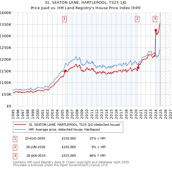 31, SEATON LANE, HARTLEPOOL, TS25 1JG: Price paid vs HM Land Registry's House Price Index