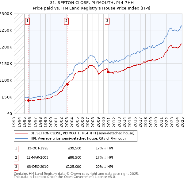 31, SEFTON CLOSE, PLYMOUTH, PL4 7HH: Price paid vs HM Land Registry's House Price Index