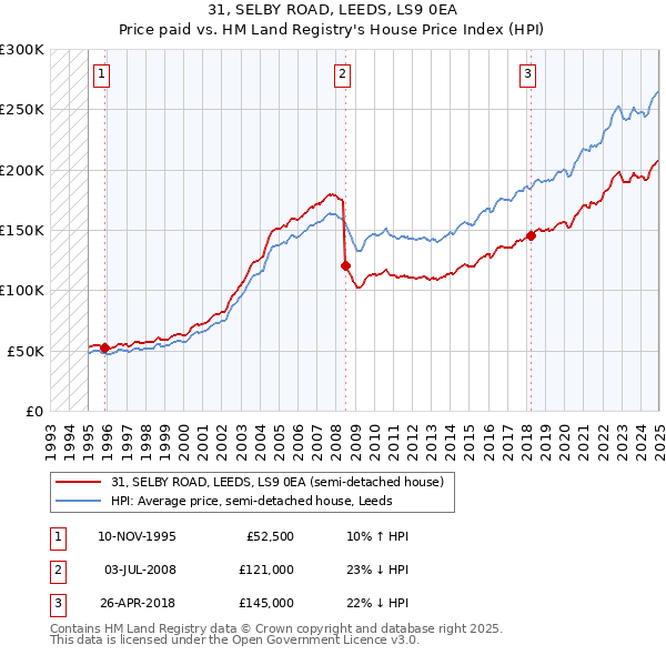 31, SELBY ROAD, LEEDS, LS9 0EA: Price paid vs HM Land Registry's House Price Index