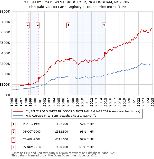 31, SELBY ROAD, WEST BRIDGFORD, NOTTINGHAM, NG2 7BP: Price paid vs HM Land Registry's House Price Index