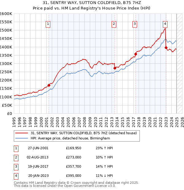 31, SENTRY WAY, SUTTON COLDFIELD, B75 7HZ: Price paid vs HM Land Registry's House Price Index