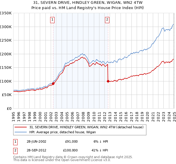 31, SEVERN DRIVE, HINDLEY GREEN, WIGAN, WN2 4TW: Price paid vs HM Land Registry's House Price Index