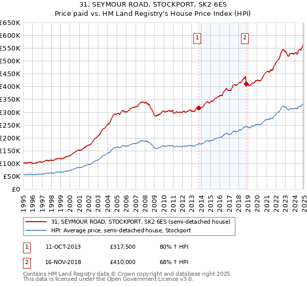 31, SEYMOUR ROAD, STOCKPORT, SK2 6ES: Price paid vs HM Land Registry's House Price Index