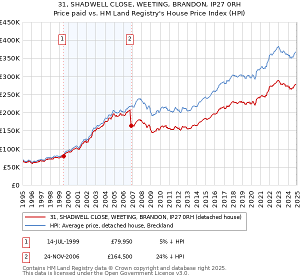 31, SHADWELL CLOSE, WEETING, BRANDON, IP27 0RH: Price paid vs HM Land Registry's House Price Index