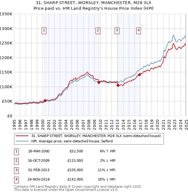 31, SHARP STREET, WORSLEY, MANCHESTER, M28 3LX: Price paid vs HM Land Registry's House Price Index