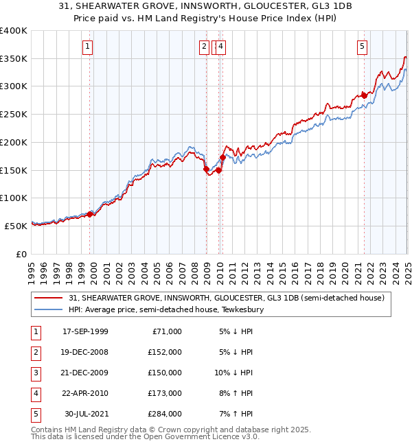31, SHEARWATER GROVE, INNSWORTH, GLOUCESTER, GL3 1DB: Price paid vs HM Land Registry's House Price Index