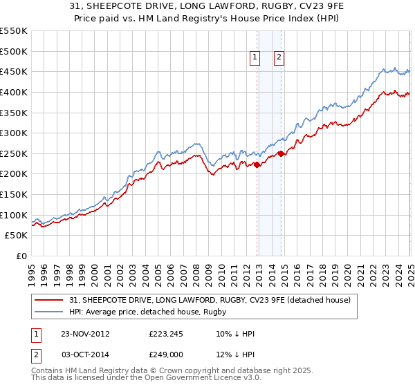 31, SHEEPCOTE DRIVE, LONG LAWFORD, RUGBY, CV23 9FE: Price paid vs HM Land Registry's House Price Index