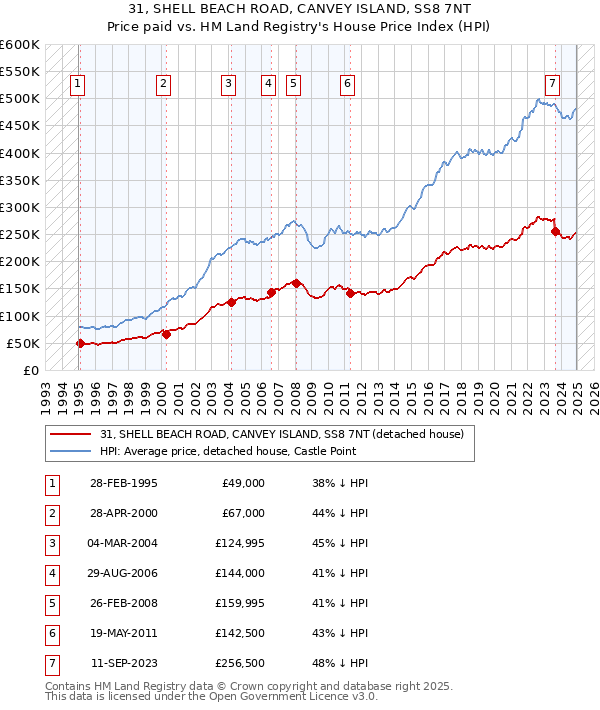 31, SHELL BEACH ROAD, CANVEY ISLAND, SS8 7NT: Price paid vs HM Land Registry's House Price Index