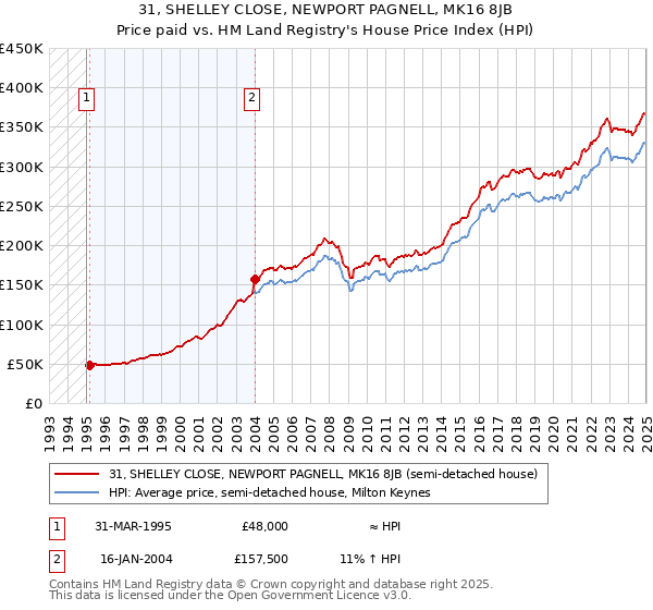 31, SHELLEY CLOSE, NEWPORT PAGNELL, MK16 8JB: Price paid vs HM Land Registry's House Price Index