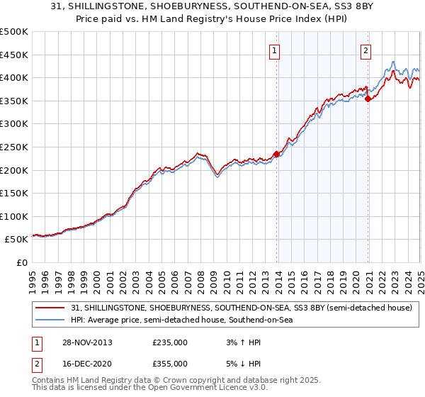 31, SHILLINGSTONE, SHOEBURYNESS, SOUTHEND-ON-SEA, SS3 8BY: Price paid vs HM Land Registry's House Price Index