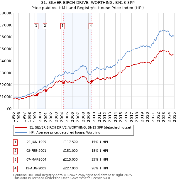31, SILVER BIRCH DRIVE, WORTHING, BN13 3PP: Price paid vs HM Land Registry's House Price Index