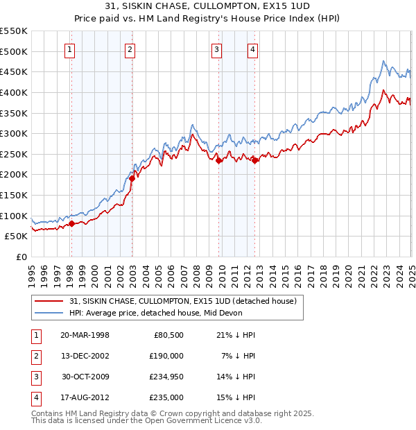 31, SISKIN CHASE, CULLOMPTON, EX15 1UD: Price paid vs HM Land Registry's House Price Index