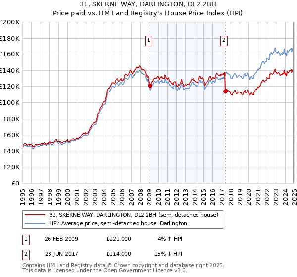 31, SKERNE WAY, DARLINGTON, DL2 2BH: Price paid vs HM Land Registry's House Price Index