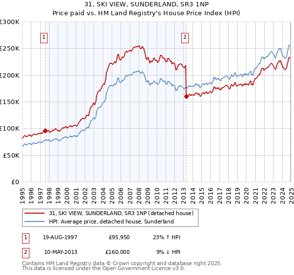 31, SKI VIEW, SUNDERLAND, SR3 1NP: Price paid vs HM Land Registry's House Price Index
