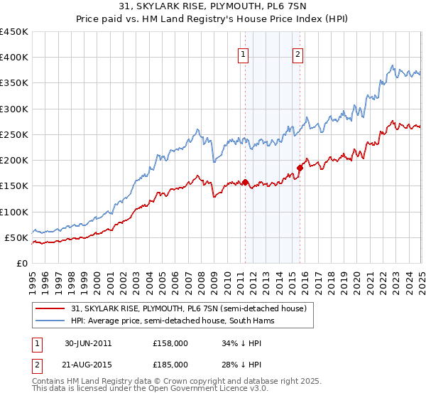 31, SKYLARK RISE, PLYMOUTH, PL6 7SN: Price paid vs HM Land Registry's House Price Index