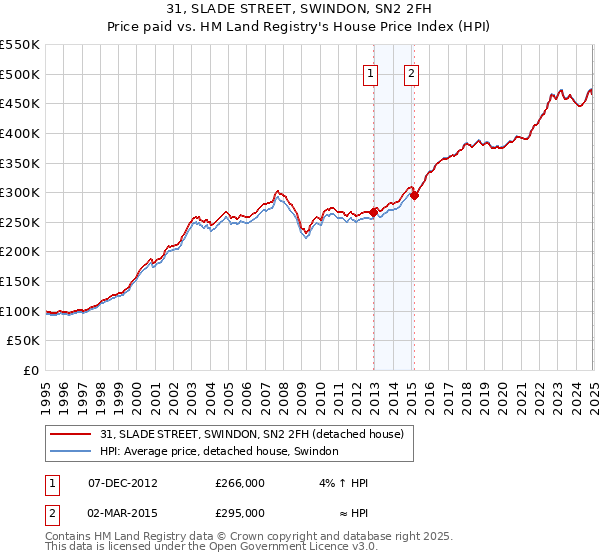 31, SLADE STREET, SWINDON, SN2 2FH: Price paid vs HM Land Registry's House Price Index