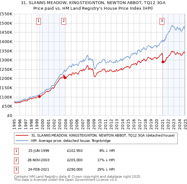 31, SLANNS MEADOW, KINGSTEIGNTON, NEWTON ABBOT, TQ12 3GA: Price paid vs HM Land Registry's House Price Index