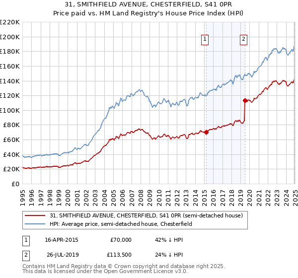 31, SMITHFIELD AVENUE, CHESTERFIELD, S41 0PR: Price paid vs HM Land Registry's House Price Index