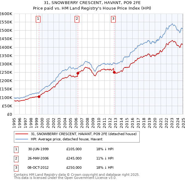 31, SNOWBERRY CRESCENT, HAVANT, PO9 2FE: Price paid vs HM Land Registry's House Price Index