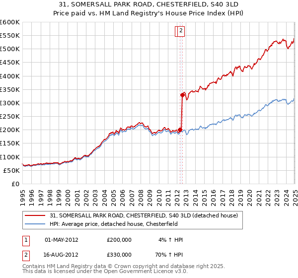31, SOMERSALL PARK ROAD, CHESTERFIELD, S40 3LD: Price paid vs HM Land Registry's House Price Index