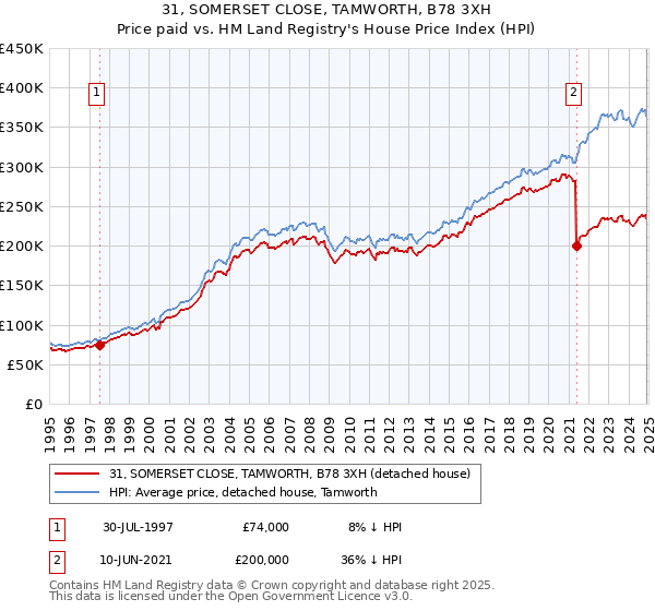 31, SOMERSET CLOSE, TAMWORTH, B78 3XH: Price paid vs HM Land Registry's House Price Index