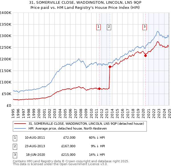 31, SOMERVILLE CLOSE, WADDINGTON, LINCOLN, LN5 9QP: Price paid vs HM Land Registry's House Price Index
