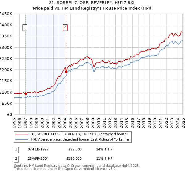 31, SORREL CLOSE, BEVERLEY, HU17 8XL: Price paid vs HM Land Registry's House Price Index