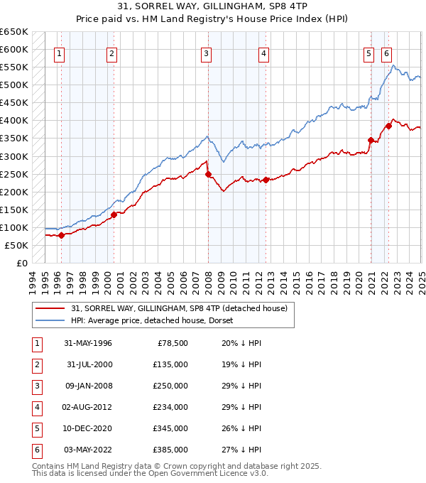 31, SORREL WAY, GILLINGHAM, SP8 4TP: Price paid vs HM Land Registry's House Price Index