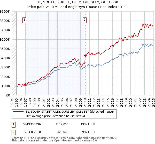 31, SOUTH STREET, ULEY, DURSLEY, GL11 5SP: Price paid vs HM Land Registry's House Price Index