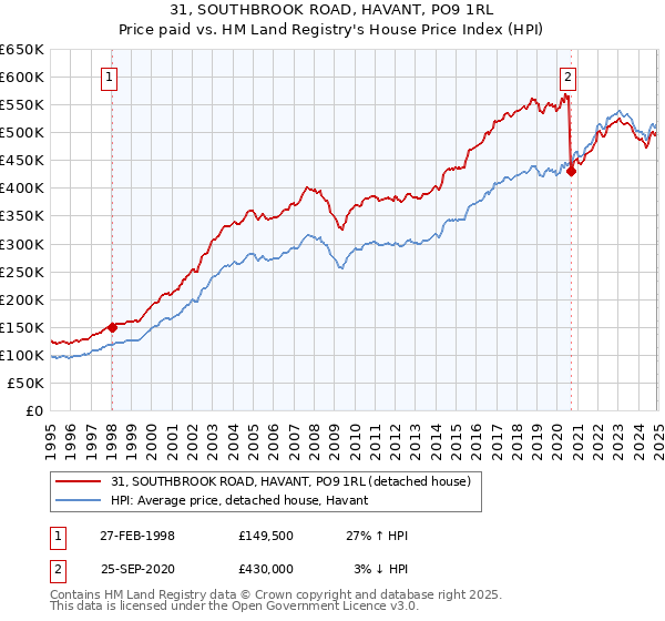 31, SOUTHBROOK ROAD, HAVANT, PO9 1RL: Price paid vs HM Land Registry's House Price Index