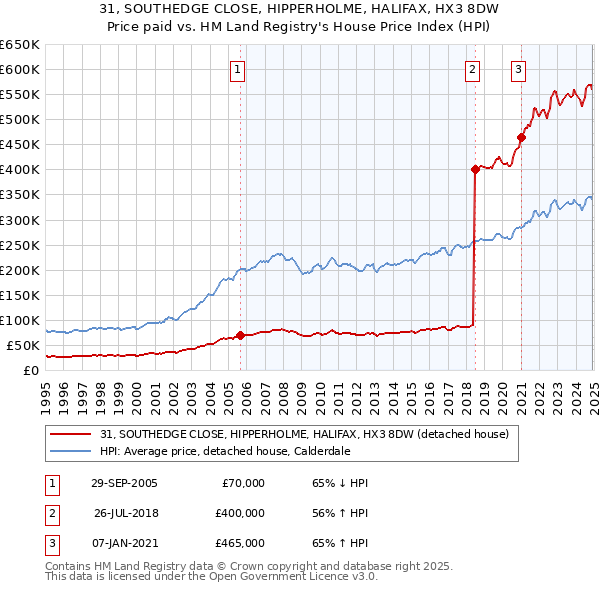 31, SOUTHEDGE CLOSE, HIPPERHOLME, HALIFAX, HX3 8DW: Price paid vs HM Land Registry's House Price Index