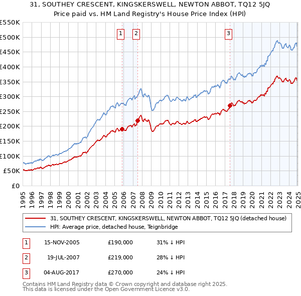 31, SOUTHEY CRESCENT, KINGSKERSWELL, NEWTON ABBOT, TQ12 5JQ: Price paid vs HM Land Registry's House Price Index