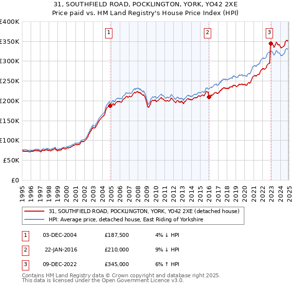 31, SOUTHFIELD ROAD, POCKLINGTON, YORK, YO42 2XE: Price paid vs HM Land Registry's House Price Index