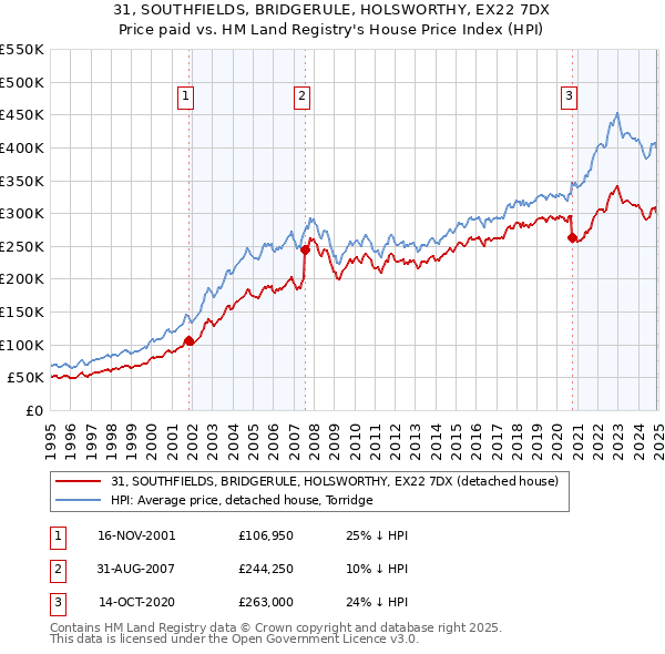 31, SOUTHFIELDS, BRIDGERULE, HOLSWORTHY, EX22 7DX: Price paid vs HM Land Registry's House Price Index