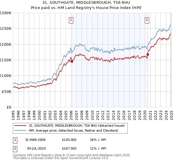 31, SOUTHGATE, MIDDLESBROUGH, TS6 8HU: Price paid vs HM Land Registry's House Price Index
