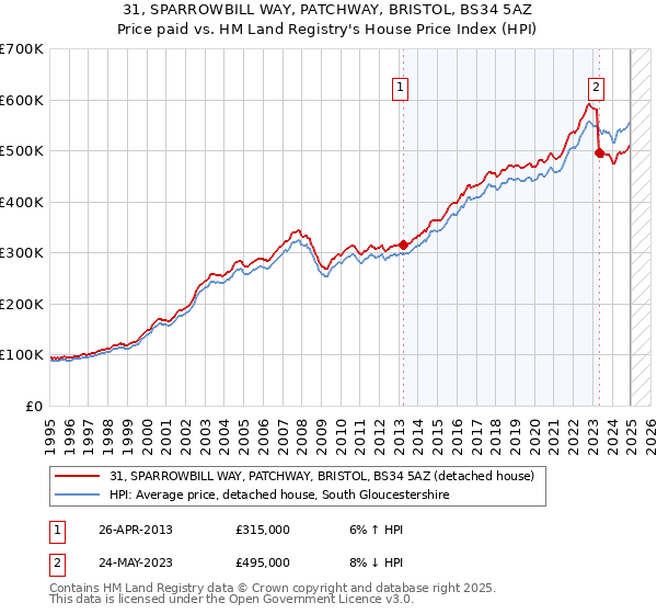 31, SPARROWBILL WAY, PATCHWAY, BRISTOL, BS34 5AZ: Price paid vs HM Land Registry's House Price Index