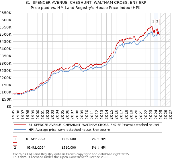 31, SPENCER AVENUE, CHESHUNT, WALTHAM CROSS, EN7 6RP: Price paid vs HM Land Registry's House Price Index
