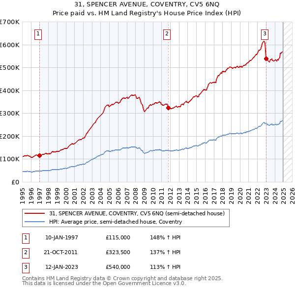31, SPENCER AVENUE, COVENTRY, CV5 6NQ: Price paid vs HM Land Registry's House Price Index