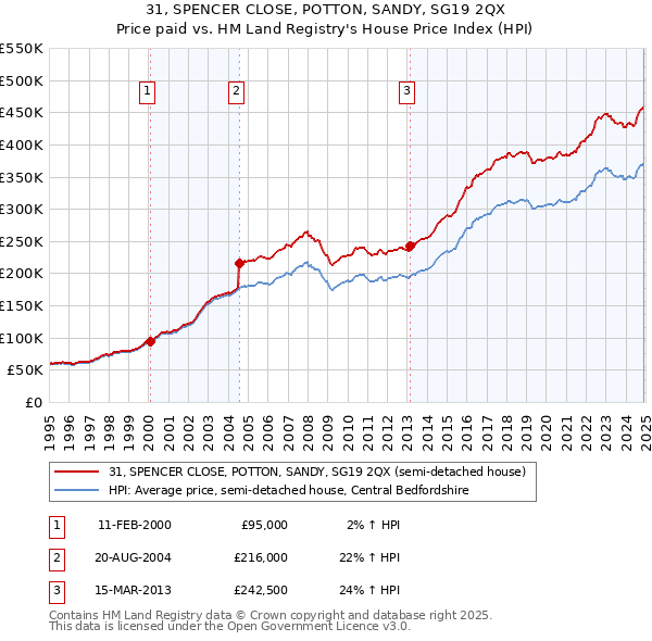 31, SPENCER CLOSE, POTTON, SANDY, SG19 2QX: Price paid vs HM Land Registry's House Price Index