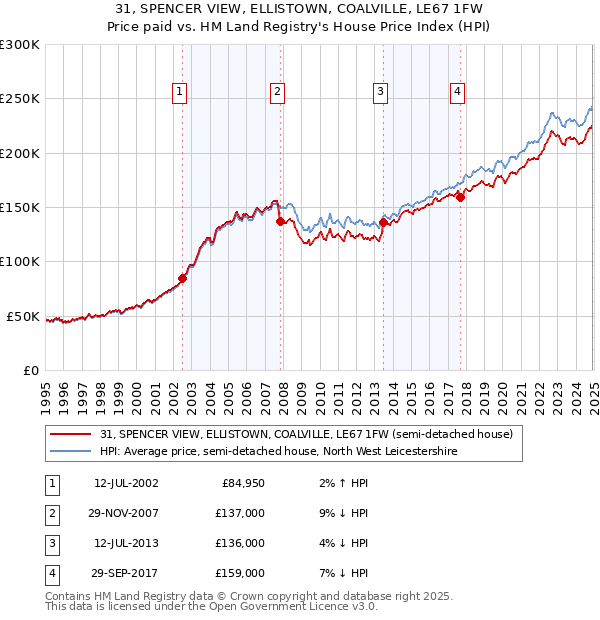 31, SPENCER VIEW, ELLISTOWN, COALVILLE, LE67 1FW: Price paid vs HM Land Registry's House Price Index