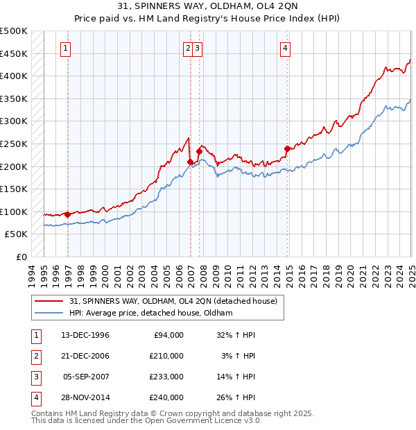 31, SPINNERS WAY, OLDHAM, OL4 2QN: Price paid vs HM Land Registry's House Price Index