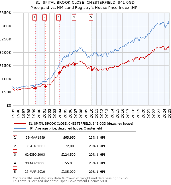 31, SPITAL BROOK CLOSE, CHESTERFIELD, S41 0GD: Price paid vs HM Land Registry's House Price Index