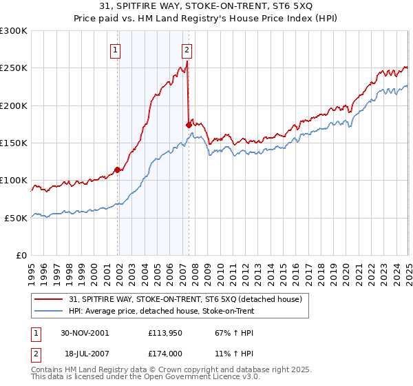 31, SPITFIRE WAY, STOKE-ON-TRENT, ST6 5XQ: Price paid vs HM Land Registry's House Price Index