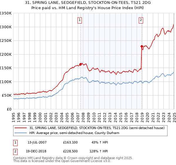 31, SPRING LANE, SEDGEFIELD, STOCKTON-ON-TEES, TS21 2DG: Price paid vs HM Land Registry's House Price Index