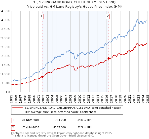 31, SPRINGBANK ROAD, CHELTENHAM, GL51 0NQ: Price paid vs HM Land Registry's House Price Index
