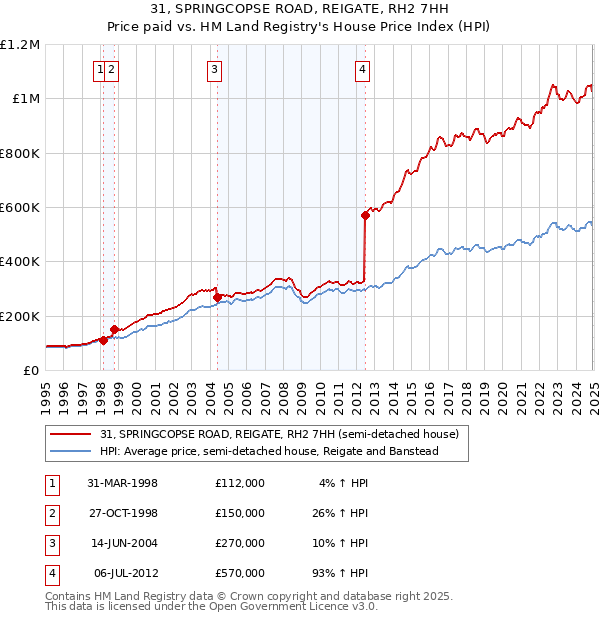 31, SPRINGCOPSE ROAD, REIGATE, RH2 7HH: Price paid vs HM Land Registry's House Price Index