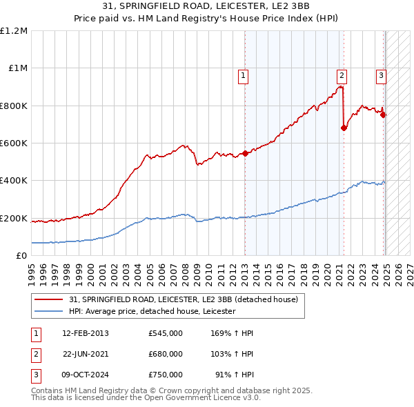 31, SPRINGFIELD ROAD, LEICESTER, LE2 3BB: Price paid vs HM Land Registry's House Price Index
